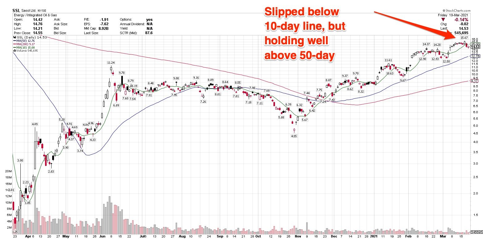 3 Energy Stocks Rising Along With Sector Strength